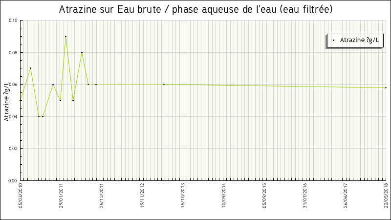 Données statistiques