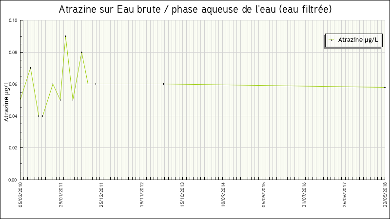 Données statistiques