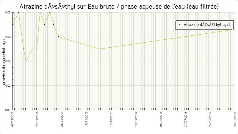 Données statistiques