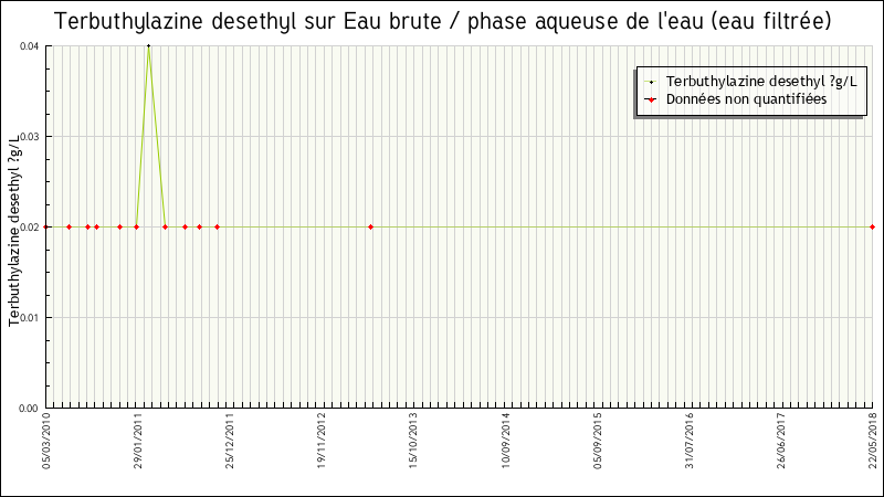 Données statistiques