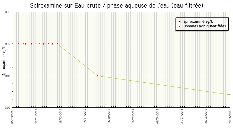 Données statistiques