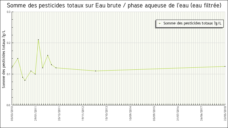 Données statistiques