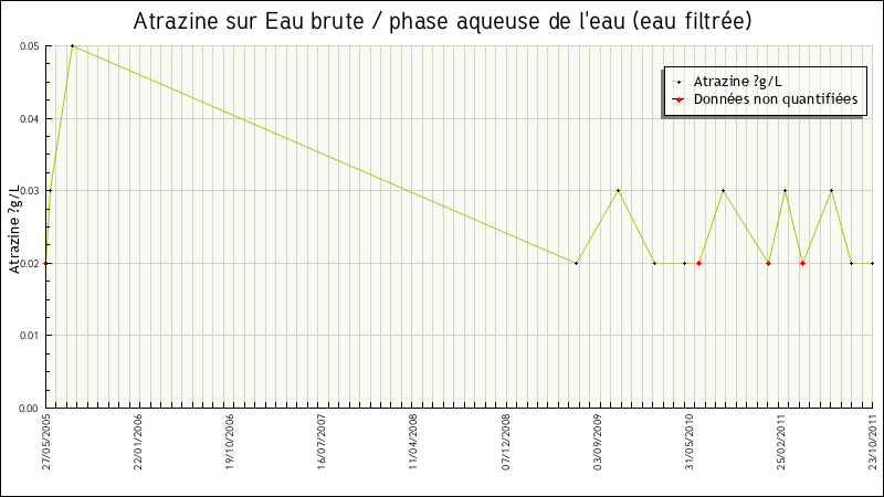 Données statistiques
