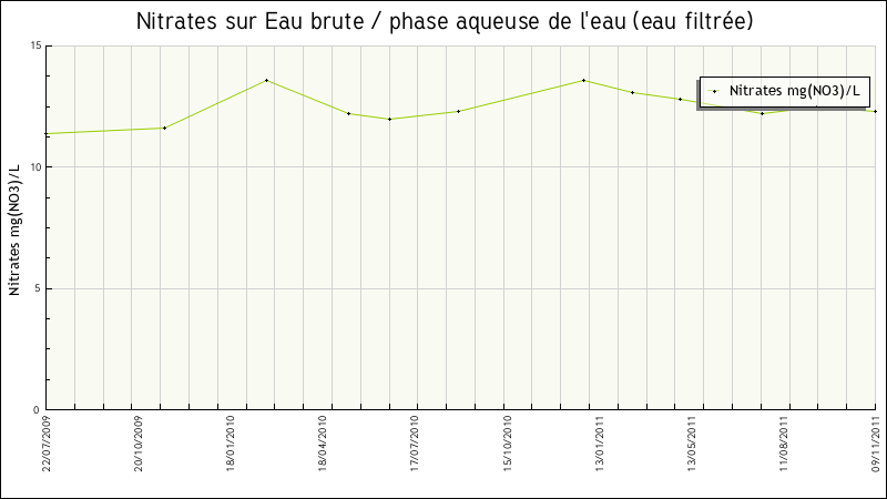 Données statistiques