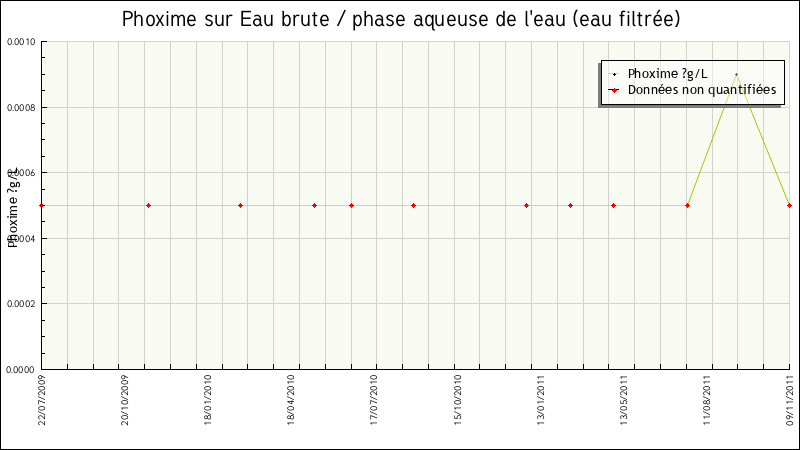 Données statistiques