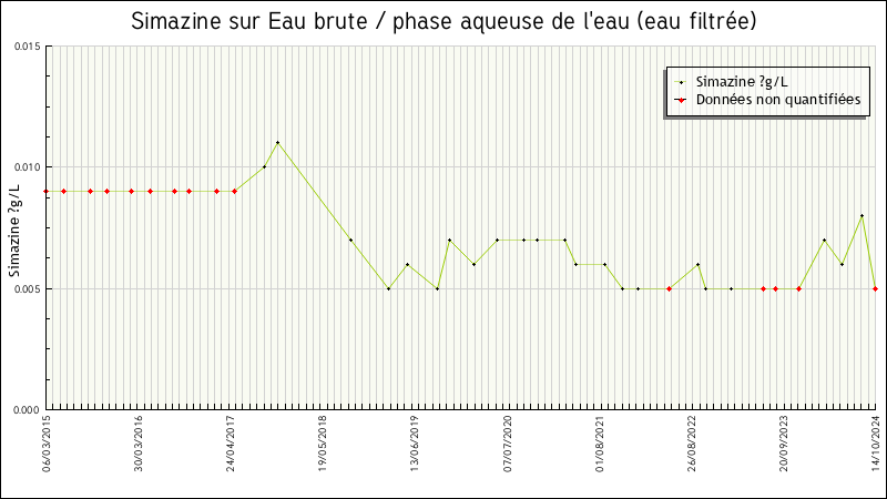 Données statistiques