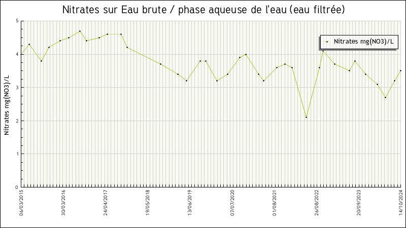 Données statistiques