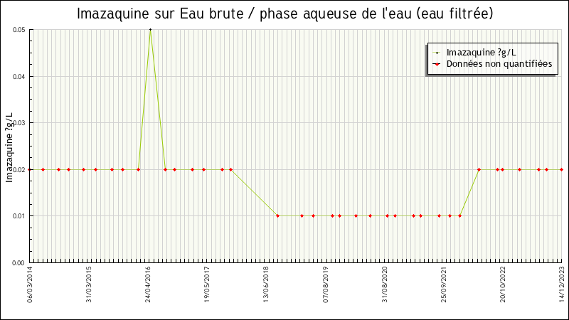 Données statistiques