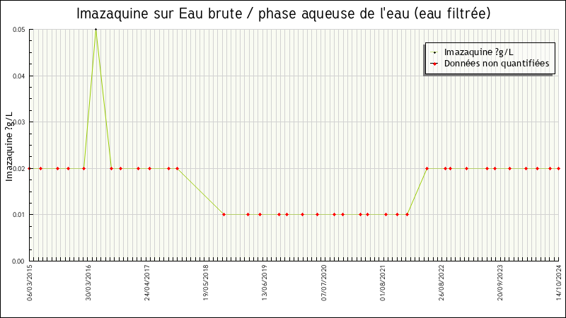 Données statistiques