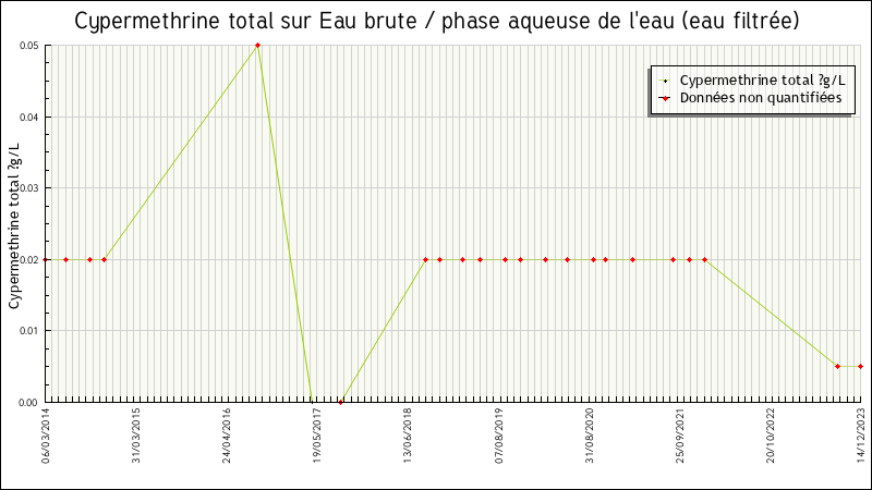 Données statistiques
