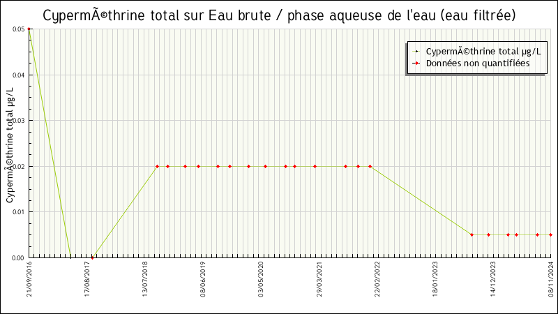 Données statistiques