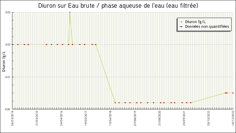 Données statistiques