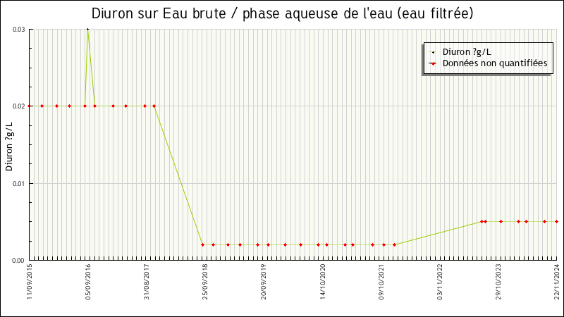 Données statistiques