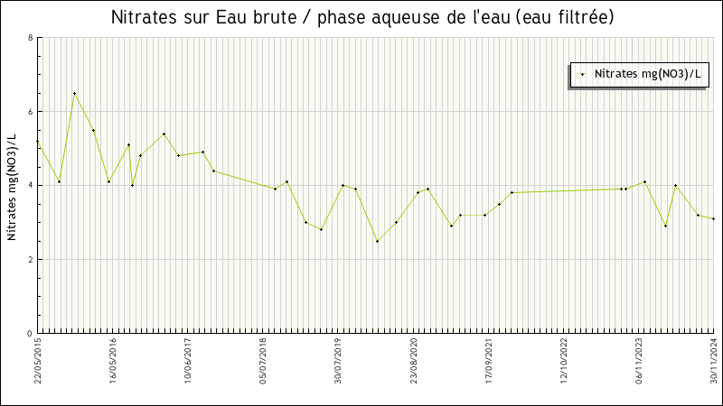 Données statistiques