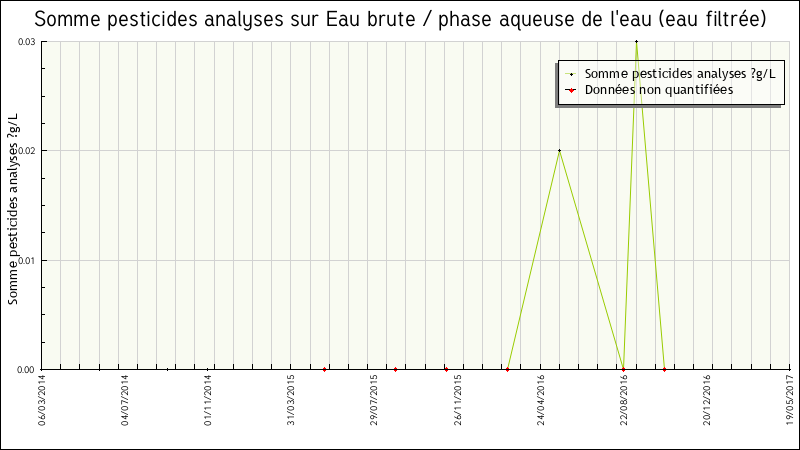 Données statistiques
