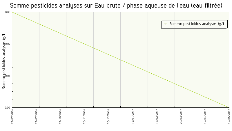 Données statistiques