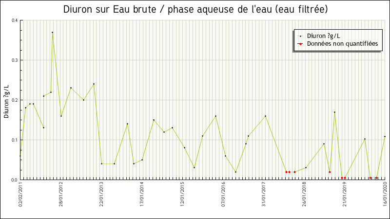 Données statistiques