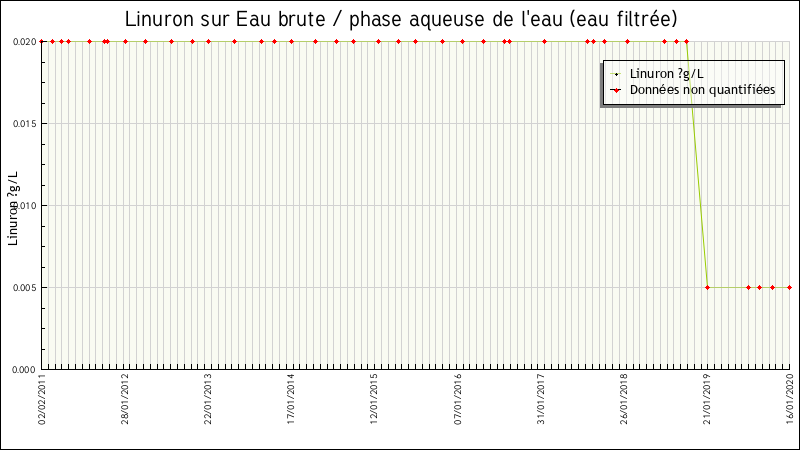 Données statistiques