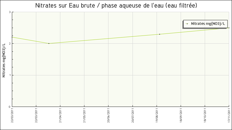 Données statistiques