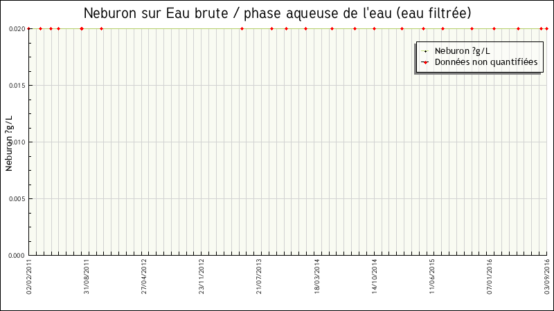 Données statistiques