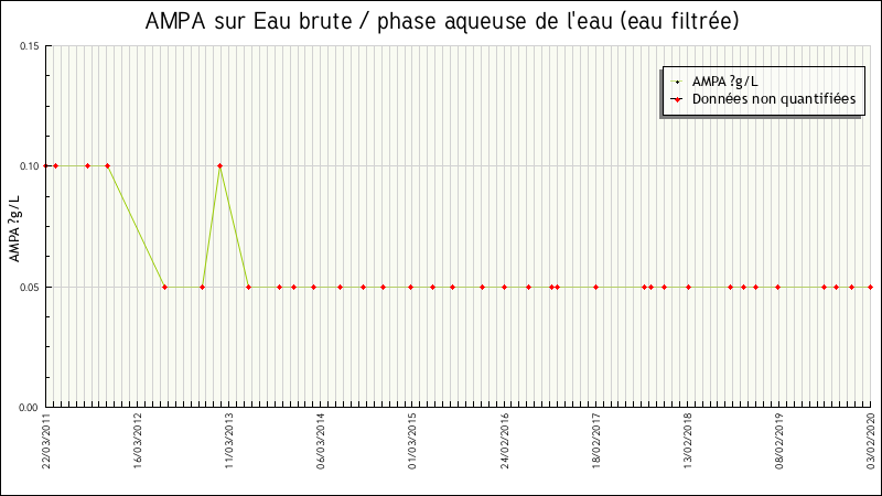 Données statistiques