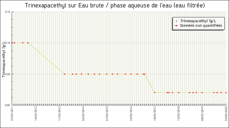 Données statistiques