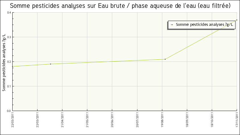 Données statistiques