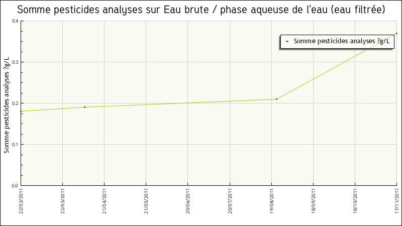 Données statistiques