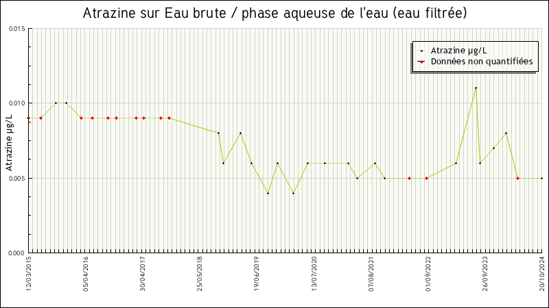 Données statistiques