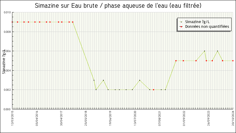 Données statistiques