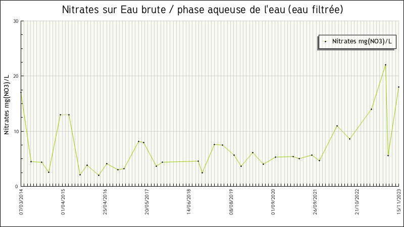 Données statistiques