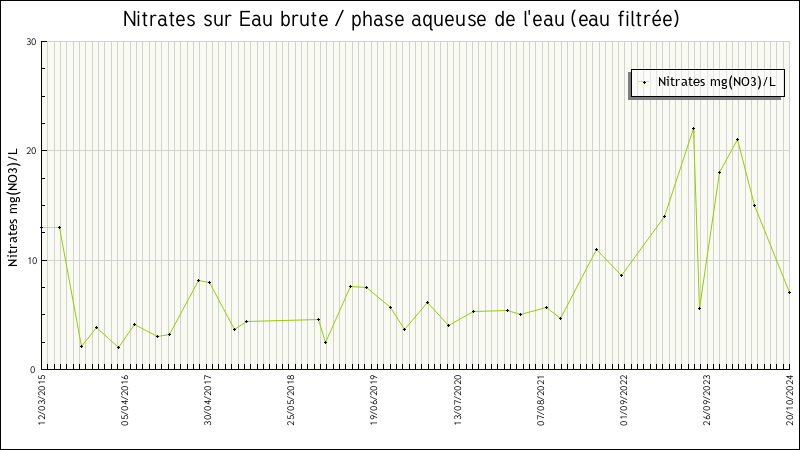 Données statistiques