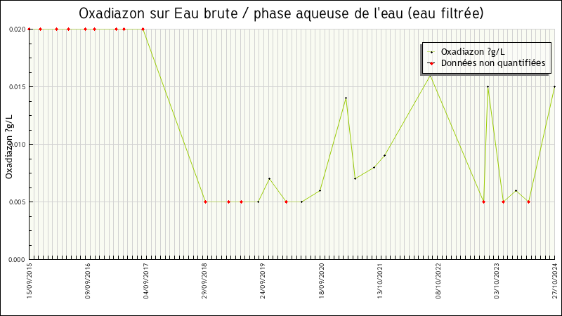 Données statistiques