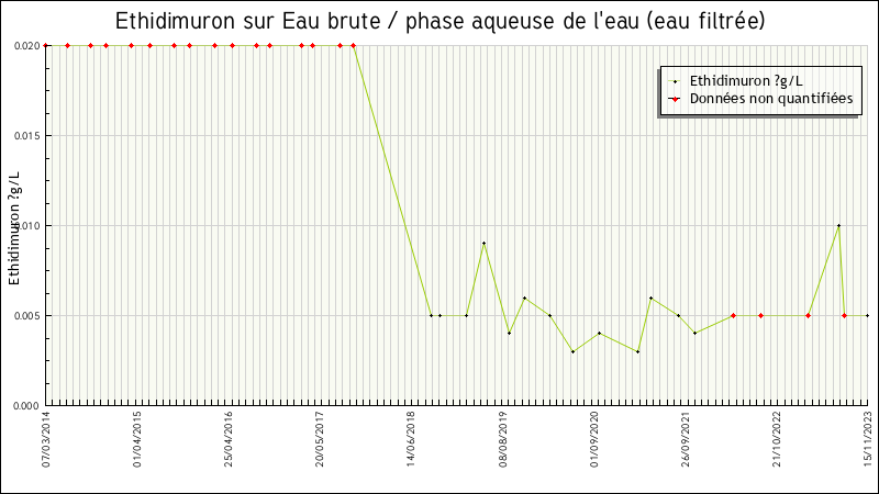 Données statistiques