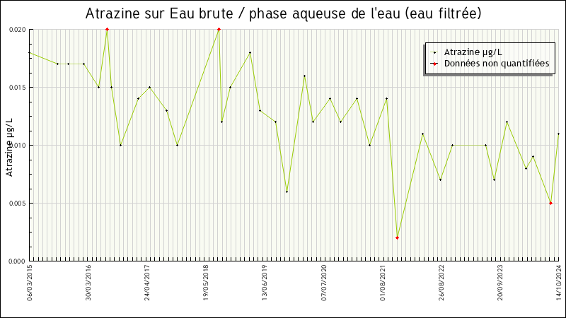 Données statistiques