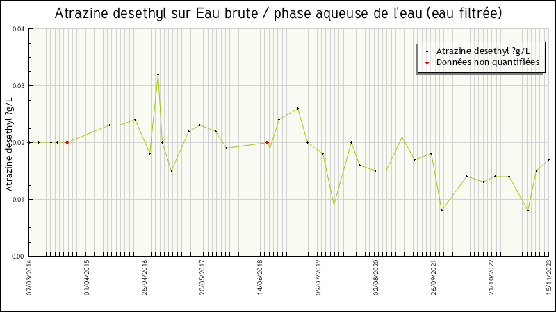 Données statistiques