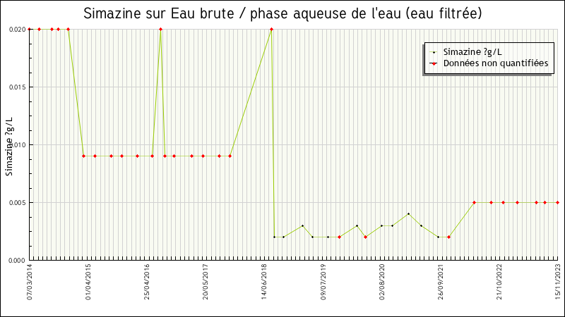Données statistiques