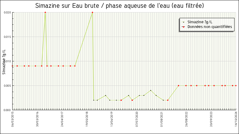 Données statistiques