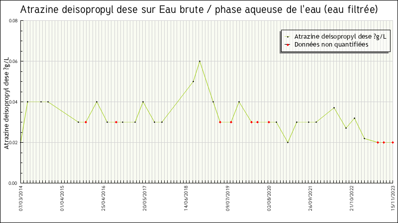 Données statistiques