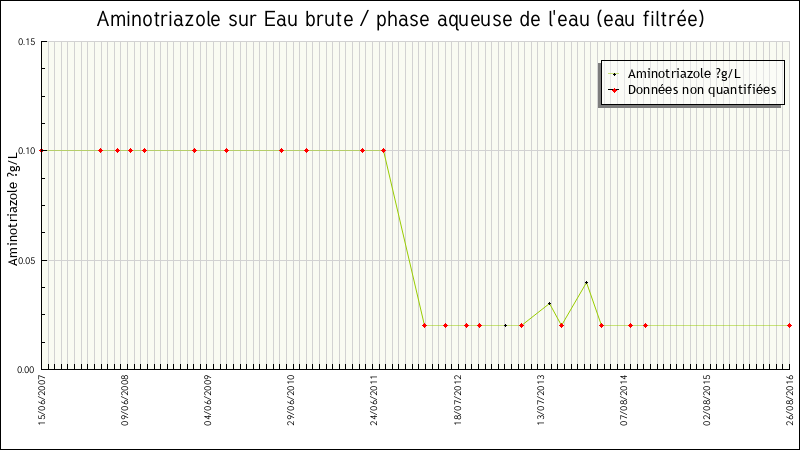 Données statistiques