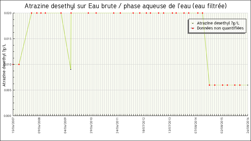 Données statistiques
