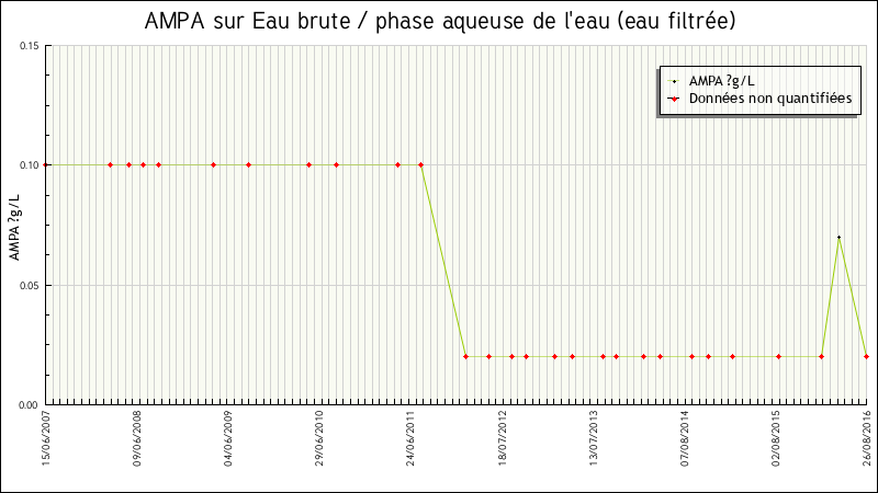 Données statistiques