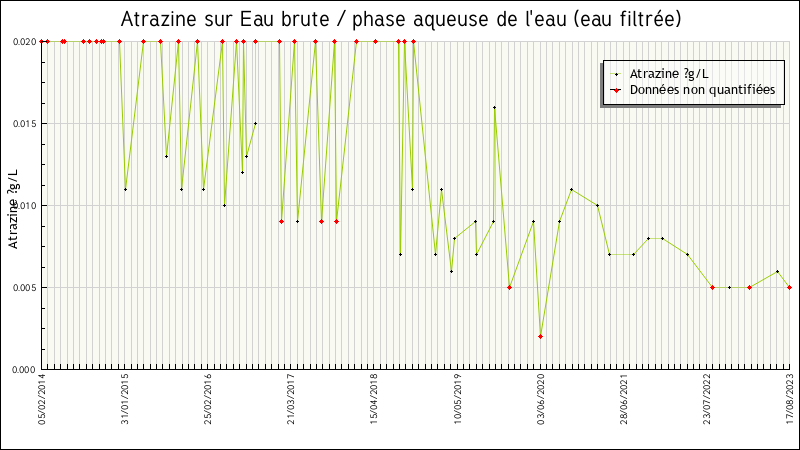Données statistiques