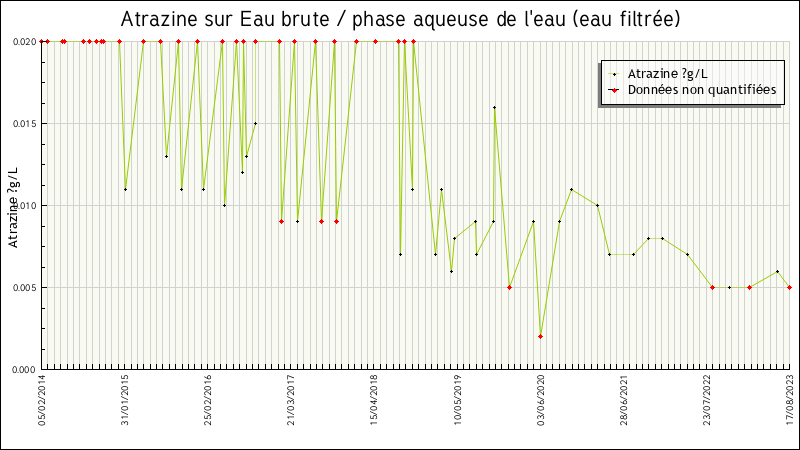 Données statistiques