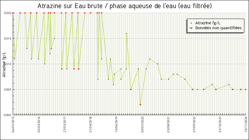 Données statistiques