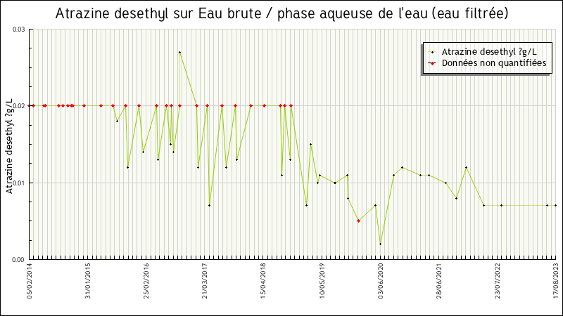 Données statistiques