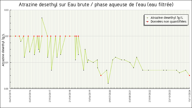 Données statistiques