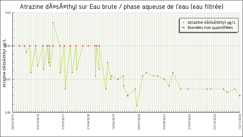 Données statistiques