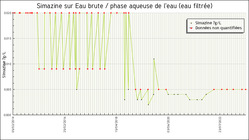 Données statistiques