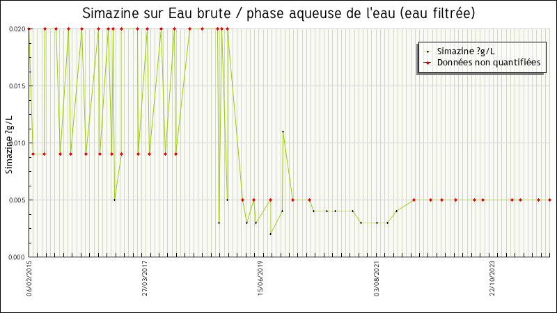 Données statistiques